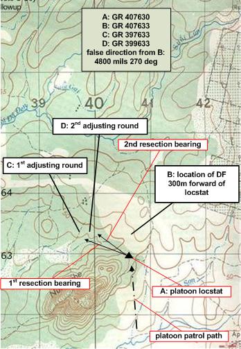 map demonstrating the process of adjusting a DF using 'false direction' [Young]